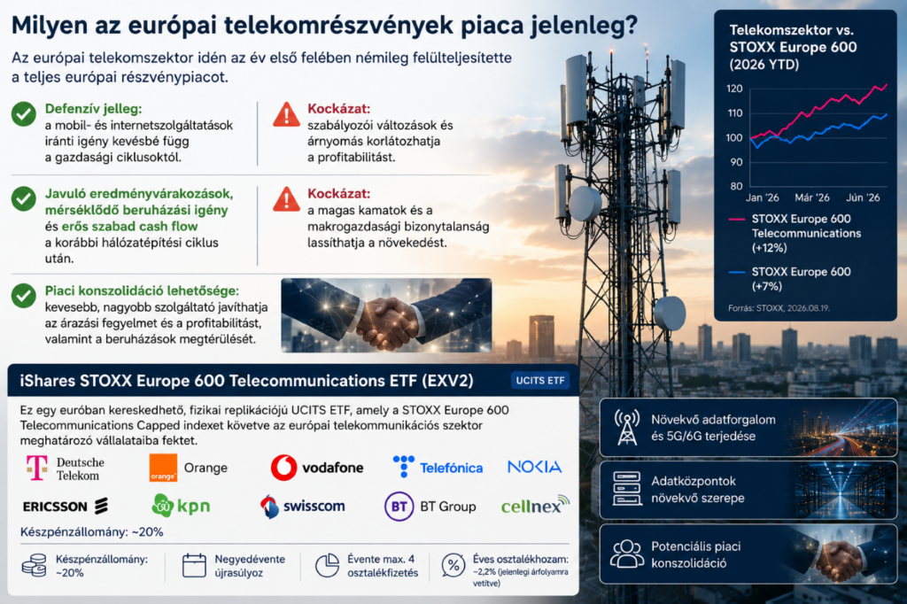 Európai telekomrészvények teljesítménye és az iShares STOXX Europe 600 Telecommunications ETF